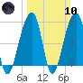 Leadenwah Creek tide chart for Sunday, March 10, 2024
