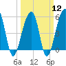 Leadenwah Creek tide chart for Tuesday, March 12, 2024
