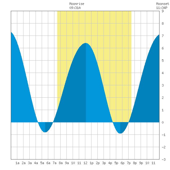 Leadenwah Creek tide chart for Wednesday, March 13, 2024