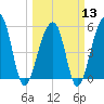 Leadenwah Creek tide chart for Wednesday, March 13, 2024