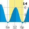 Leadenwah Creek tide chart for Thursday, March 14, 2024