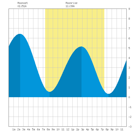 Leadenwah Creek tide chart for Saturday, March 16, 2024