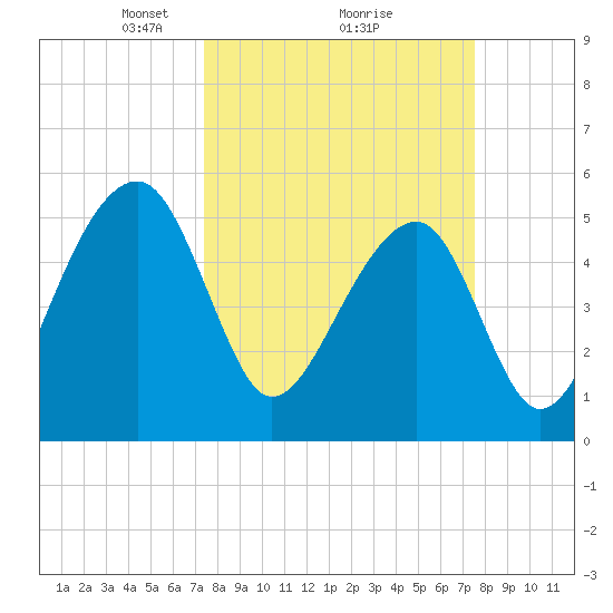 Leadenwah Creek tide chart for Monday, March 18, 2024