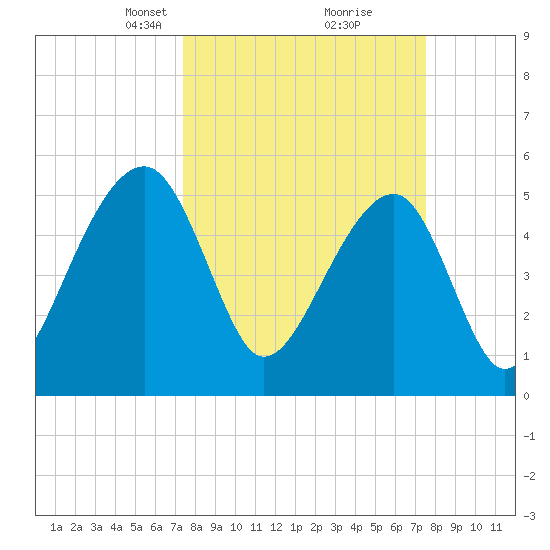 Leadenwah Creek tide chart for Tuesday, March 19, 2024