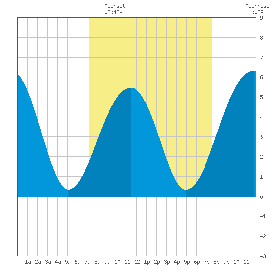 Leadenwah Creek tide chart for Thursday, March 28, 2024