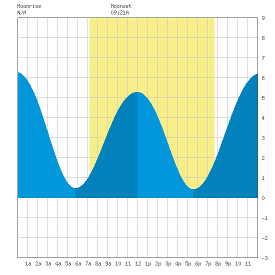 Leadenwah Creek tide chart for Friday, March 29, 2024