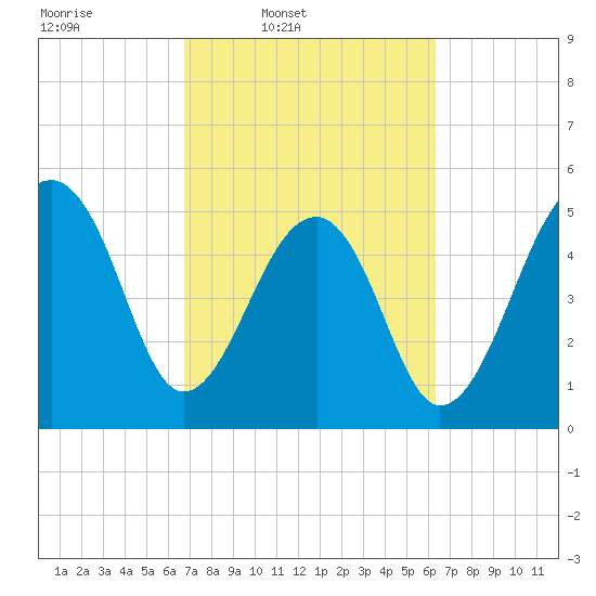 Leadenwah Creek tide chart for Saturday, March 2, 2024