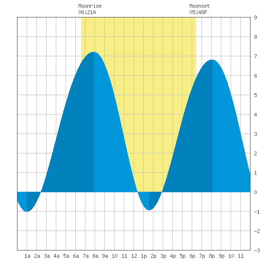 Leadenwah Creek tide chart for Saturday, March 9, 2024