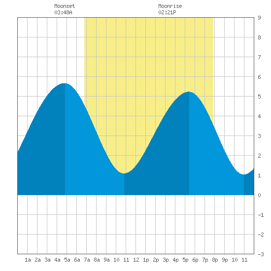 Leadenwah Creek tide chart for Wednesday, April 17, 2024
