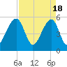 Leadenwah Creek tide chart for Thursday, April 18, 2024