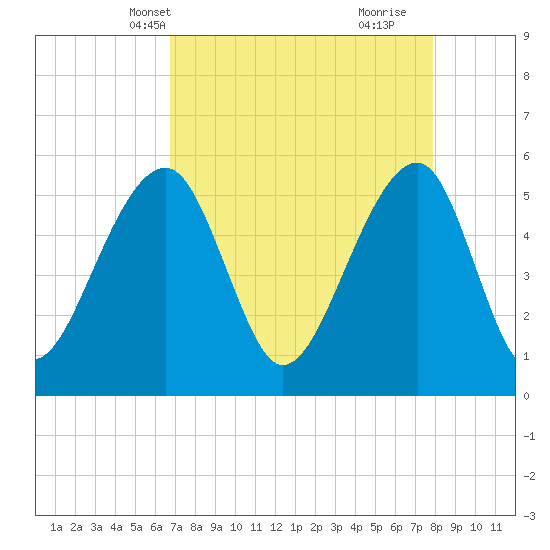 Leadenwah Creek tide chart for Friday, April 19, 2024