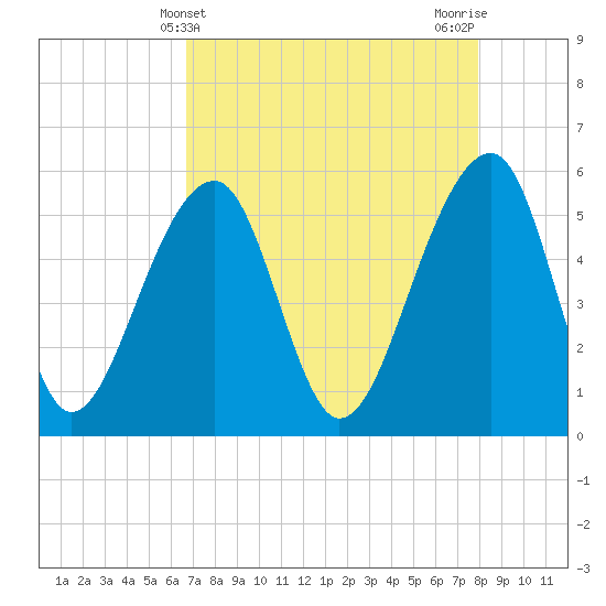 Leadenwah Creek tide chart for Sunday, April 21, 2024