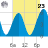 Leadenwah Creek tide chart for Tuesday, April 23, 2024