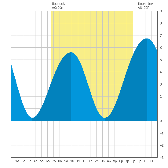 Leadenwah Creek tide chart for Wednesday, April 24, 2024
