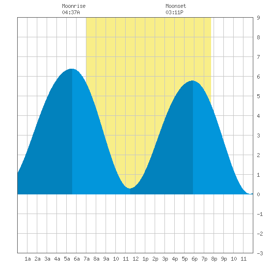 Leadenwah Creek tide chart for Thursday, April 4, 2024