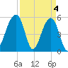 Leadenwah Creek tide chart for Thursday, April 4, 2024