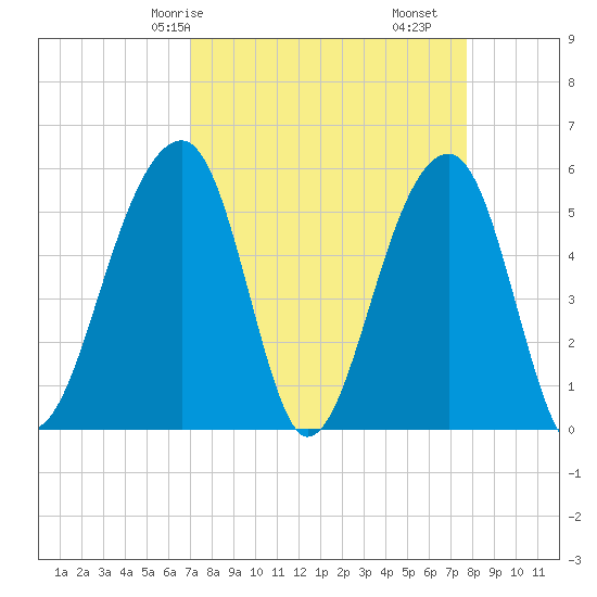 Leadenwah Creek tide chart for Friday, April 5, 2024