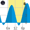 Leadenwah Creek tide chart for Monday, April 8, 2024