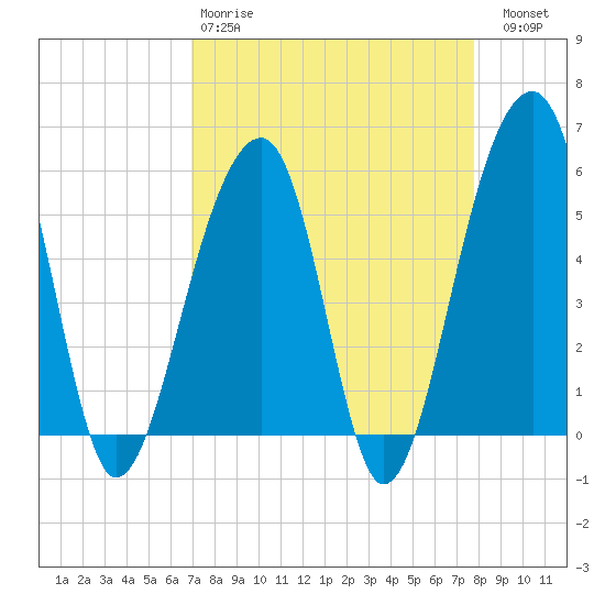 Leadenwah Creek tide chart for Tuesday, April 9, 2024