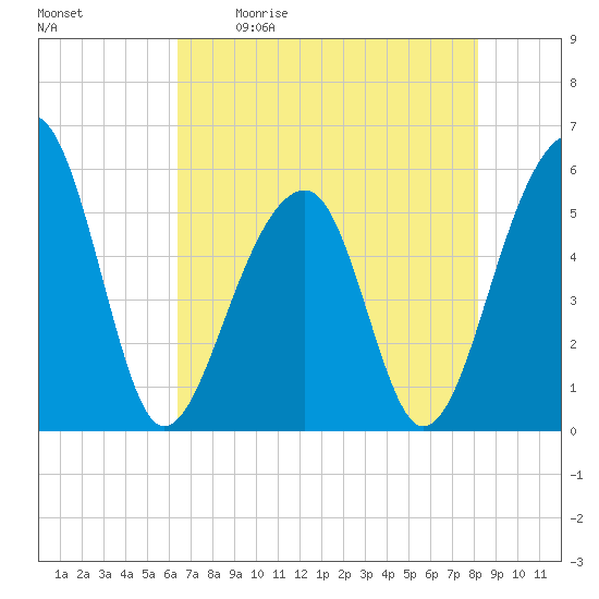 Leadenwah Creek tide chart for Saturday, May 11, 2024