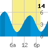 Leadenwah Creek tide chart for Tuesday, May 14, 2024
