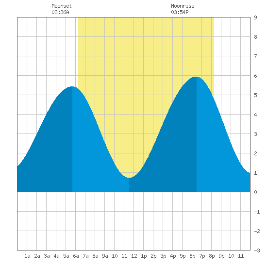 Leadenwah Creek tide chart for Saturday, May 18, 2024