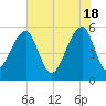 Leadenwah Creek tide chart for Saturday, May 18, 2024