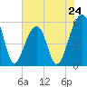 Leadenwah Creek tide chart for Friday, May 24, 2024