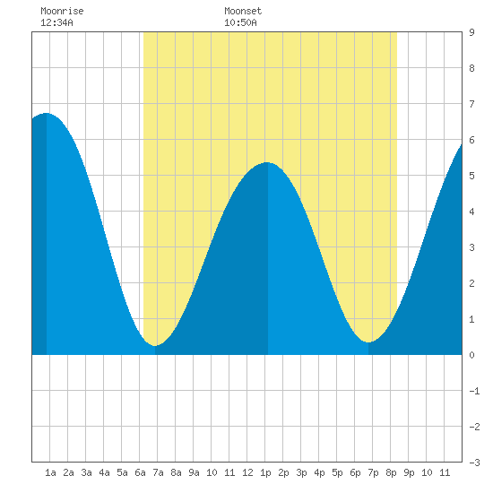 Leadenwah Creek tide chart for Tuesday, May 28, 2024