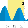 Leadenwah Creek tide chart for Thursday, May 2, 2024