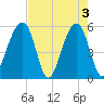 Leadenwah Creek tide chart for Friday, May 3, 2024