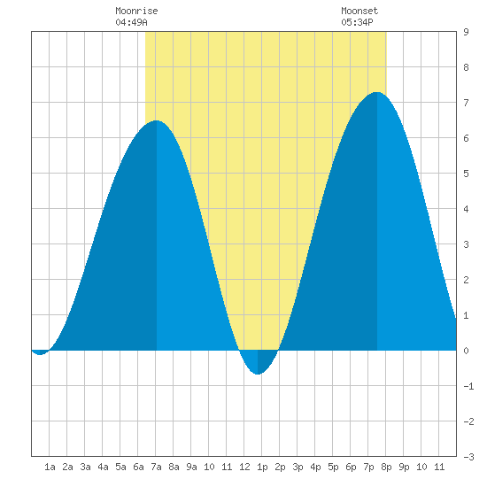 Leadenwah Creek tide chart for Sunday, May 5, 2024
