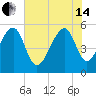 Leadenwah Creek tide chart for Friday, June 14, 2024