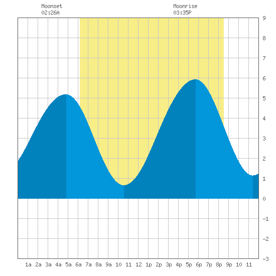 Leadenwah Creek tide chart for Sunday, June 16, 2024