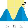 Leadenwah Creek tide chart for Monday, June 17, 2024