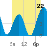 Leadenwah Creek tide chart for Saturday, June 22, 2024