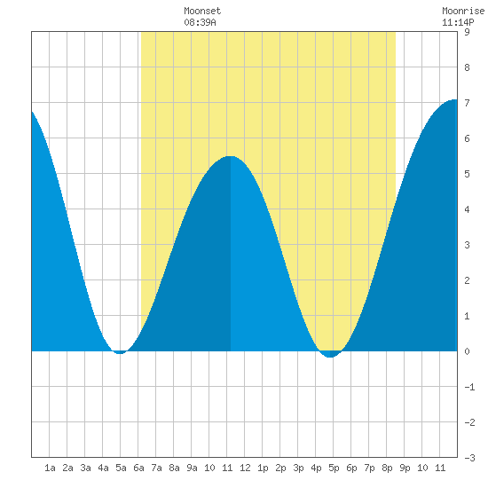 Leadenwah Creek tide chart for Monday, June 24, 2024