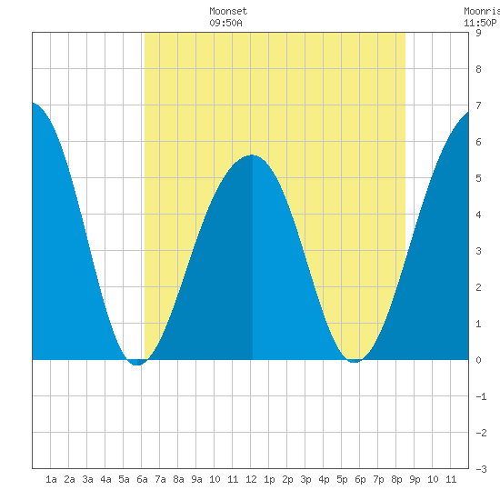 Leadenwah Creek tide chart for Tuesday, June 25, 2024