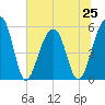 Leadenwah Creek tide chart for Tuesday, June 25, 2024