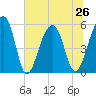 Leadenwah Creek tide chart for Wednesday, June 26, 2024