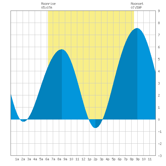 Leadenwah Creek tide chart for Wednesday, June 5, 2024