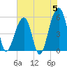 Leadenwah Creek tide chart for Wednesday, June 5, 2024