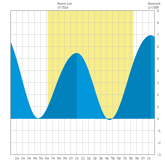 Leadenwah Creek tide chart for Saturday, June 8, 2024