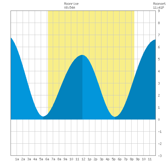 Leadenwah Creek tide chart for Sunday, June 9, 2024
