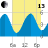 Leadenwah Creek tide chart for Saturday, July 13, 2024