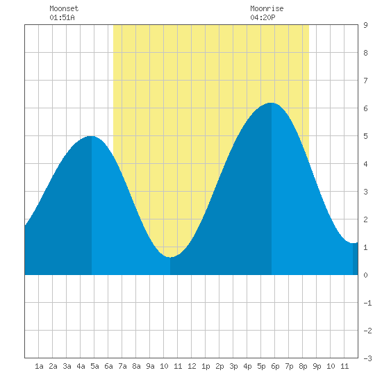 Leadenwah Creek tide chart for Tuesday, July 16, 2024
