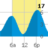 Leadenwah Creek tide chart for Wednesday, July 17, 2024