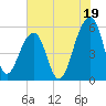 Leadenwah Creek tide chart for Friday, July 19, 2024