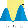 Leadenwah Creek tide chart for Monday, July 1, 2024