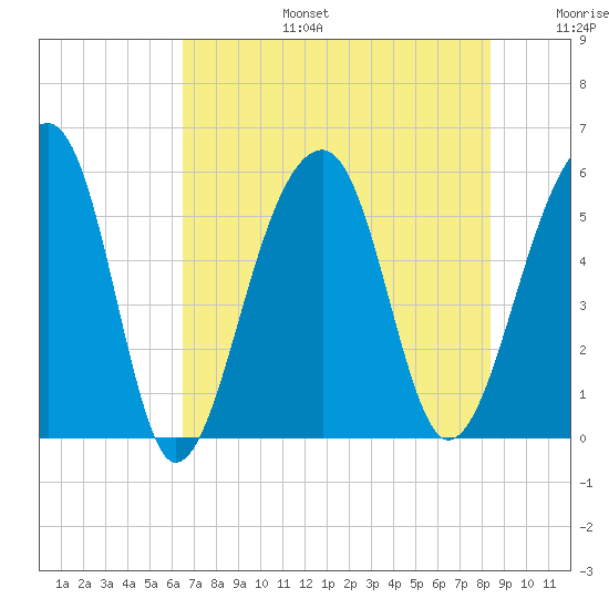 Leadenwah Creek tide chart for Thursday, July 25, 2024